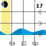 Nome tide chart for Thursday, July 17, 2025