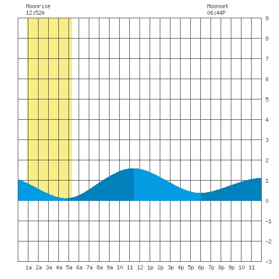 Nome tide chart for Friday, July 18, 2025