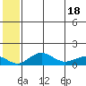 Nome tide chart for Friday, July 18, 2025
