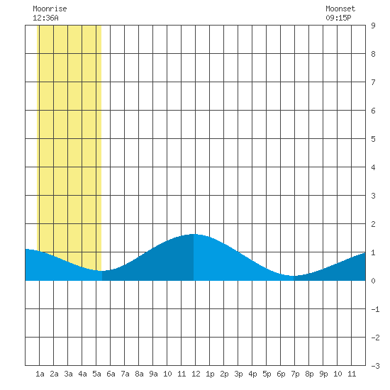 Nome tide chart for Saturday, July 19, 2025