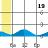 Nome tide chart for Saturday, July 19, 2025
