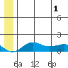 Nome tide chart for Tuesday, July 1, 2025