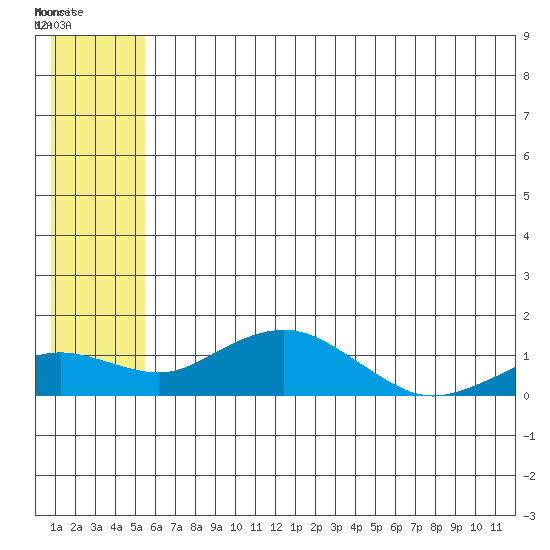Nome tide chart for Sunday, July 20, 2025