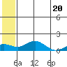Nome tide chart for Sunday, July 20, 2025