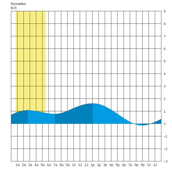Nome tide chart for Monday, July 21, 2025
