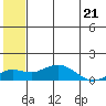 Nome tide chart for Monday, July 21, 2025