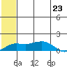 Nome tide chart for Wednesday, July 23, 2025