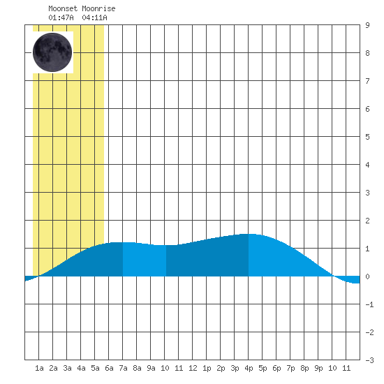 Nome tide chart for Thursday, July 24, 2025