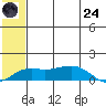Nome tide chart for Thursday, July 24, 2025