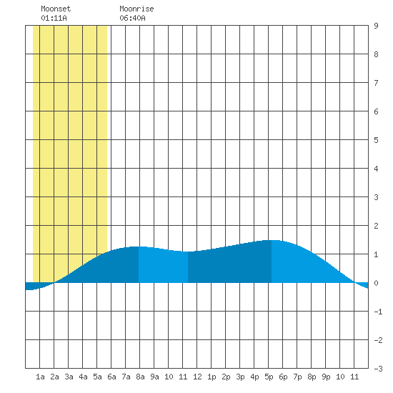 Nome tide chart for Friday, July 25, 2025