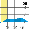 Nome tide chart for Friday, July 25, 2025