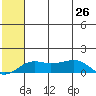 Nome tide chart for Saturday, July 26, 2025