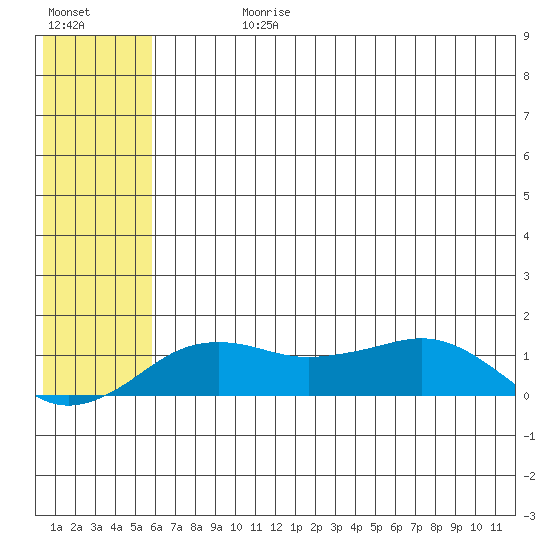 Nome tide chart for Sunday, July 27, 2025