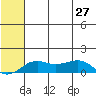 Nome tide chart for Sunday, July 27, 2025