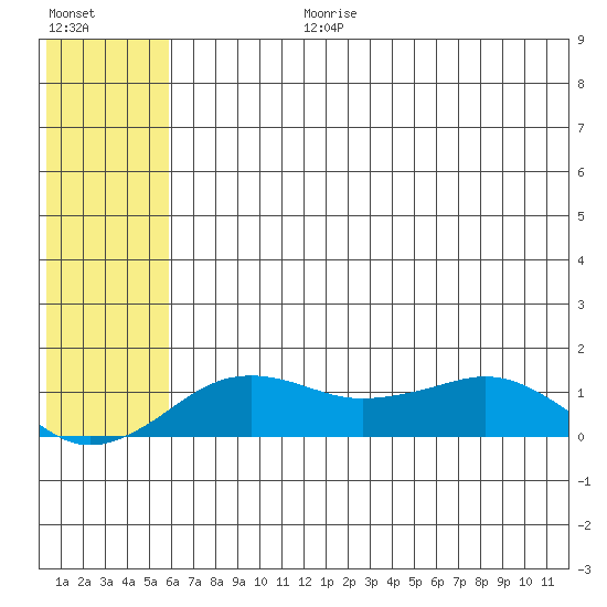 Nome tide chart for Monday, July 28, 2025
