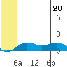 Nome tide chart for Monday, July 28, 2025