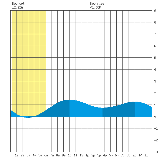 Nome tide chart for Tuesday, July 29, 2025