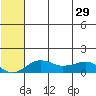 Nome tide chart for Tuesday, July 29, 2025