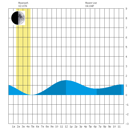 Nome tide chart for Wednesday, July 2, 2025