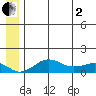 Nome tide chart for Wednesday, July 2, 2025