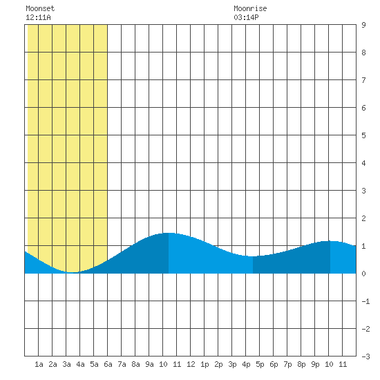 Nome tide chart for Wednesday, July 30, 2025