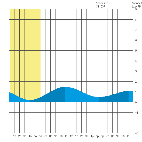 Nome tide chart for Thursday, July 31, 2025