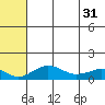 Nome tide chart for Thursday, July 31, 2025
