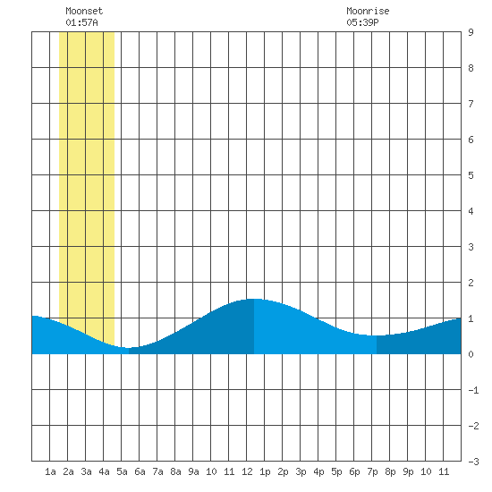 Nome tide chart for Thursday, July 3, 2025