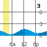 Nome tide chart for Thursday, July 3, 2025