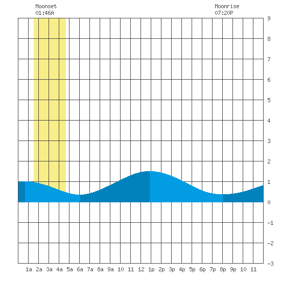 Nome tide chart for Friday, July 4, 2025