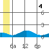 Nome tide chart for Friday, July 4, 2025