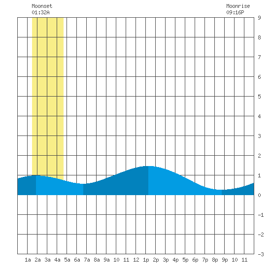 Nome tide chart for Saturday, July 5, 2025
