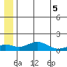 Nome tide chart for Saturday, July 5, 2025