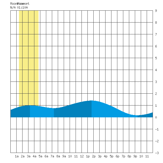 Nome tide chart for Sunday, July 6, 2025