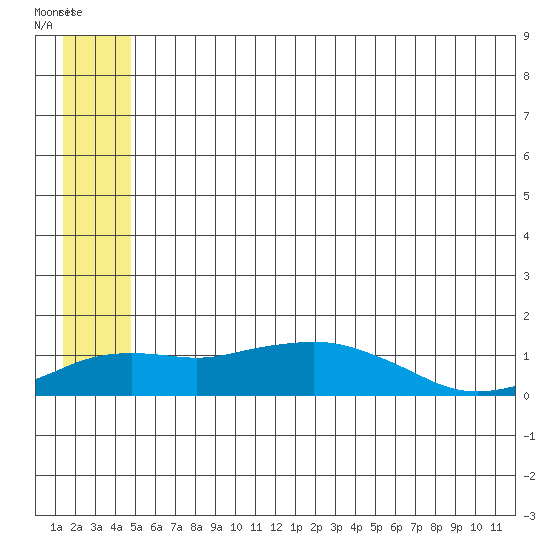 Nome tide chart for Monday, July 7, 2025
