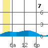 Nome tide chart for Monday, July 7, 2025