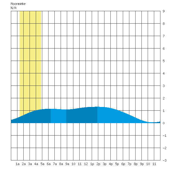 Nome tide chart for Tuesday, July 8, 2025