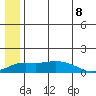 Nome tide chart for Tuesday, July 8, 2025
