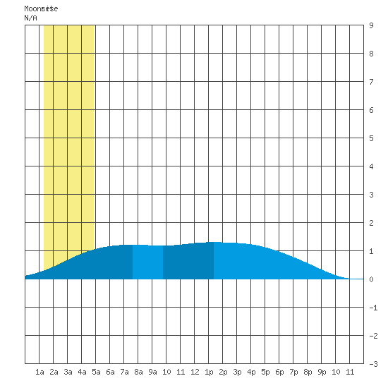 Nome tide chart for Wednesday, July 9, 2025