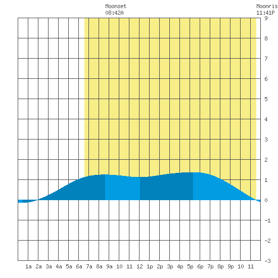 Nome tide chart for Sunday, August 10, 2025