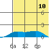 Nome tide chart for Sunday, August 10, 2025