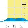Nome tide chart for Monday, August 11, 2025