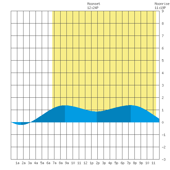 Nome tide chart for Tuesday, August 12, 2025