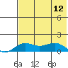 Nome tide chart for Tuesday, August 12, 2025