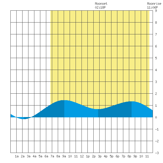 Nome tide chart for Wednesday, August 13, 2025