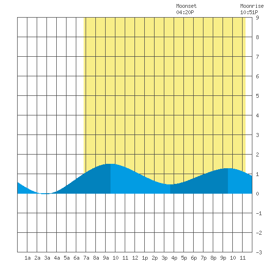 Nome tide chart for Thursday, August 14, 2025