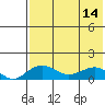 Nome tide chart for Thursday, August 14, 2025