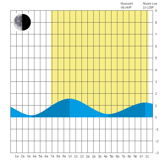 Nome tide chart for Friday, August 15, 2025