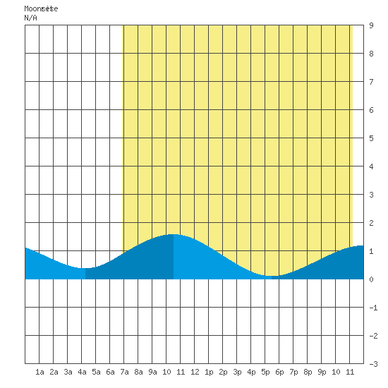 Nome tide chart for Saturday, August 16, 2025