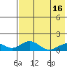 Nome tide chart for Saturday, August 16, 2025